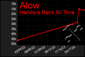 Total Graph of Alow