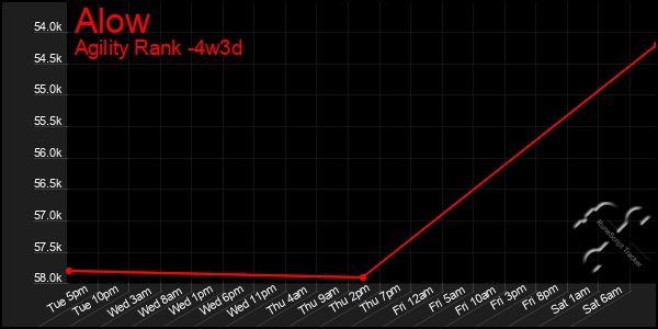 Last 31 Days Graph of Alow