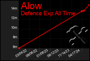 Total Graph of Alow