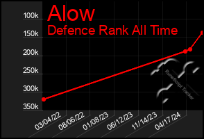 Total Graph of Alow