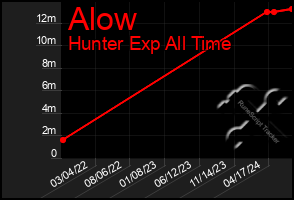 Total Graph of Alow