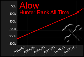 Total Graph of Alow