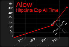 Total Graph of Alow