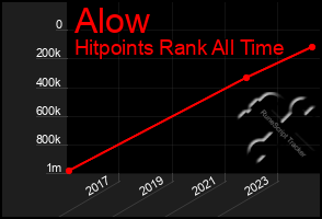 Total Graph of Alow