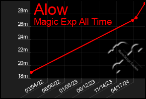 Total Graph of Alow