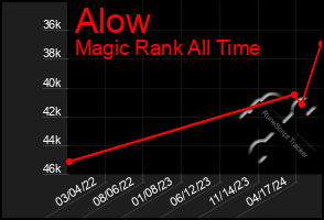 Total Graph of Alow