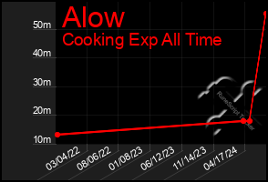 Total Graph of Alow