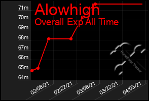 Total Graph of Alowhigh