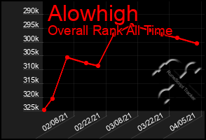 Total Graph of Alowhigh