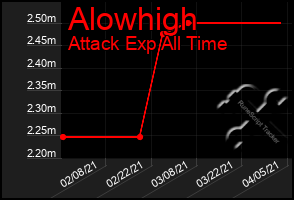 Total Graph of Alowhigh