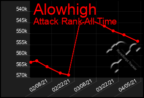 Total Graph of Alowhigh