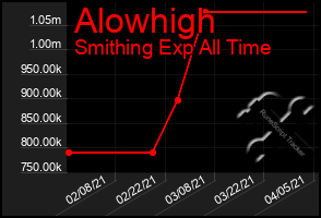 Total Graph of Alowhigh