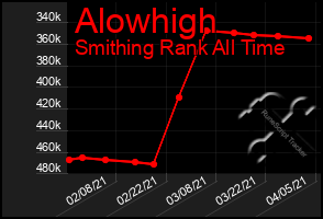 Total Graph of Alowhigh