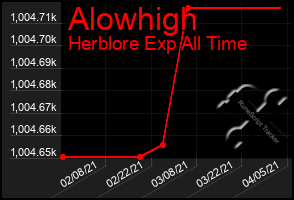 Total Graph of Alowhigh