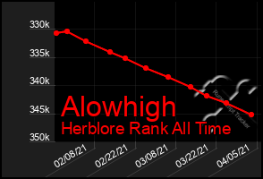 Total Graph of Alowhigh