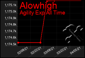 Total Graph of Alowhigh