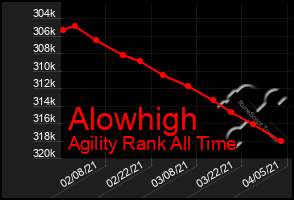 Total Graph of Alowhigh