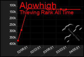 Total Graph of Alowhigh