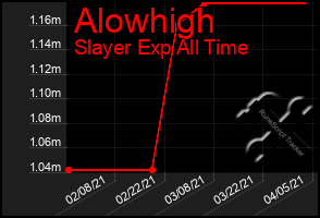 Total Graph of Alowhigh