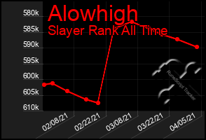 Total Graph of Alowhigh