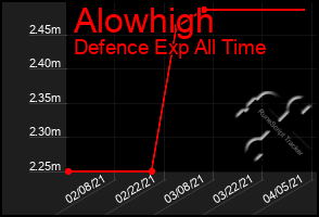 Total Graph of Alowhigh