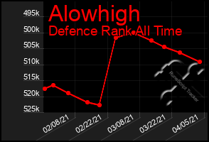 Total Graph of Alowhigh