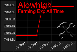 Total Graph of Alowhigh