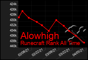 Total Graph of Alowhigh