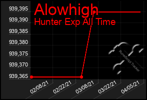 Total Graph of Alowhigh