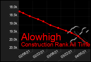 Total Graph of Alowhigh