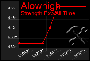 Total Graph of Alowhigh