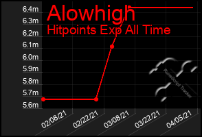 Total Graph of Alowhigh