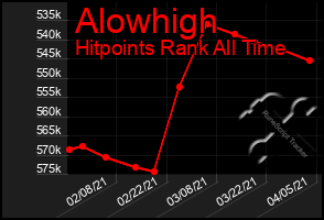 Total Graph of Alowhigh