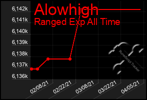 Total Graph of Alowhigh