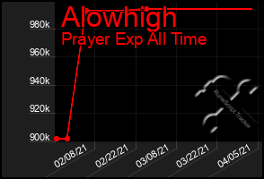 Total Graph of Alowhigh