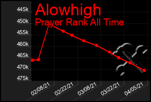 Total Graph of Alowhigh