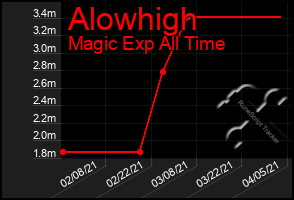 Total Graph of Alowhigh