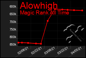 Total Graph of Alowhigh