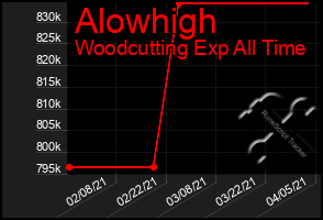 Total Graph of Alowhigh