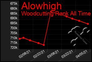 Total Graph of Alowhigh