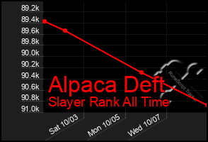 Total Graph of Alpaca Deft