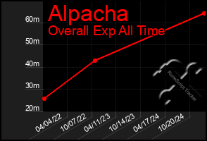 Total Graph of Alpacha