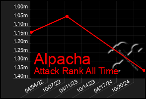 Total Graph of Alpacha