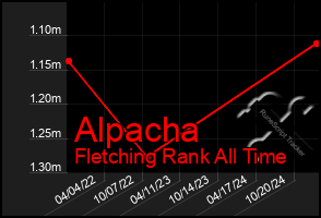 Total Graph of Alpacha