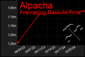 Total Graph of Alpacha