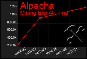 Total Graph of Alpacha