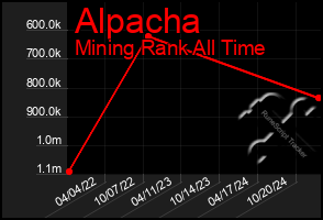 Total Graph of Alpacha