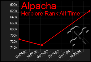 Total Graph of Alpacha