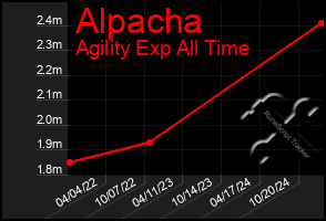 Total Graph of Alpacha