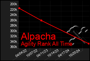 Total Graph of Alpacha